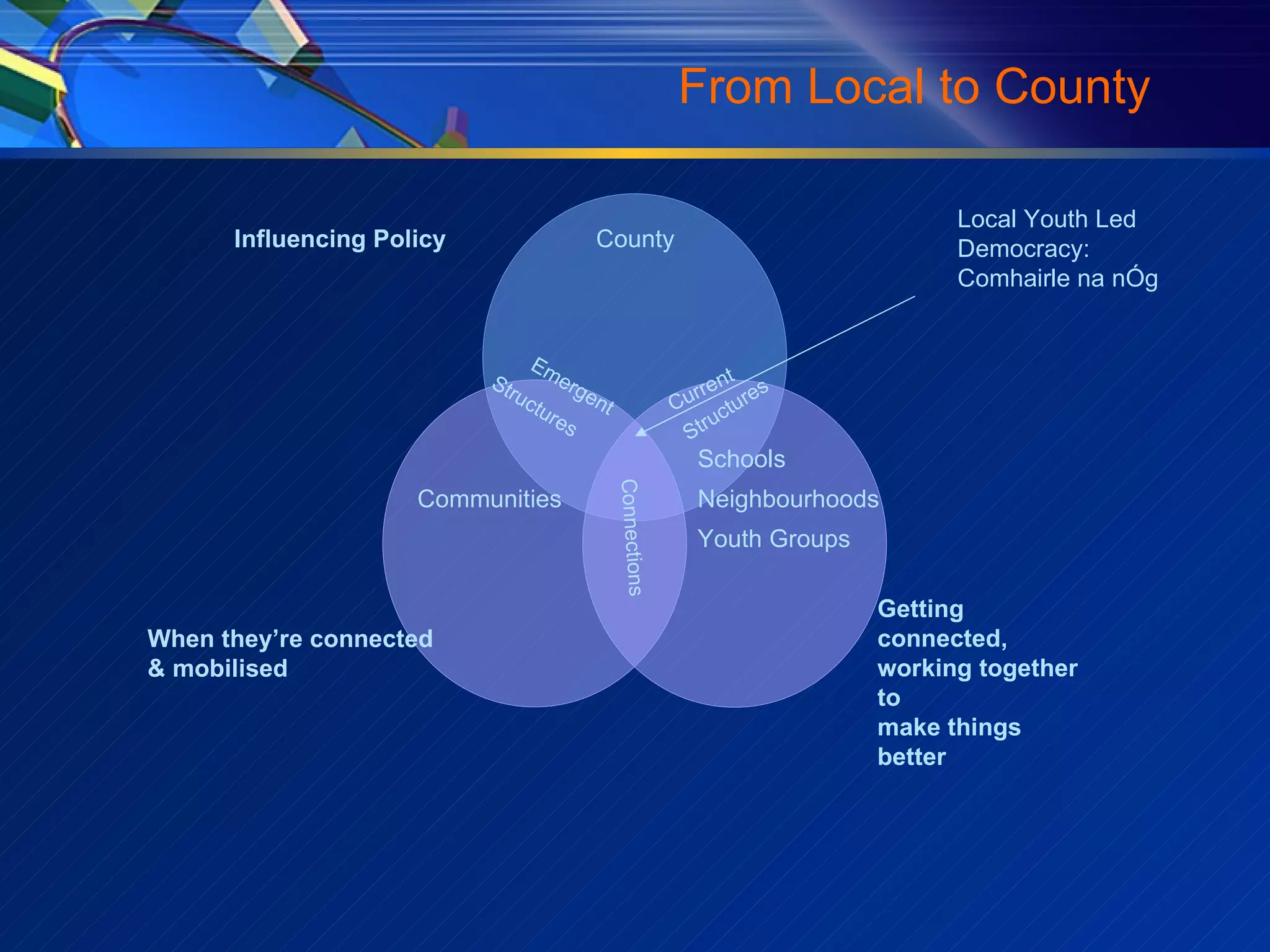 From Local to County Local Youth Led Democracy: Comhairle na nÓg Neighbourhoods Communities County Connections Schools Youth Groups Structures Current Structures Emergent Getting connected, working together to  make things better When they’re connected  & mobilised Influencing Policy 