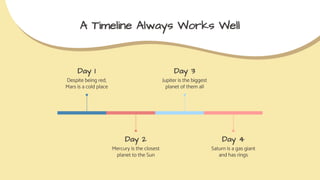 A Timeline Always Works Well
Day 1
Despite being red,
Mars is a cold place
Day 2
Mercury is the closest
planet to the Sun
Day 3
Jupiter is the biggest
planet of them all
Day 4
Saturn is a gas giant
and has rings
 