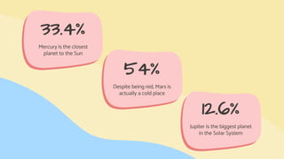 33.4%
Mercury is the closest
planet to the Sun
54%
Despite being red, Mars is
actually a cold place
12.6%
Jupiter is the biggest planet
in the Solar System
 