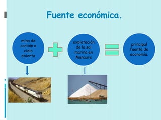 Fuente económica.

mina de         explotación
carbón a                        principal
                 de la sal
  cielo                        fuente de
                 marina en
 abierto                       economía.
                 Manaure
 