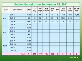 1. Lions Website
2. Constitutions & Bye Laws
3. Past Region Chairpersons
4. Senior Lions & District Officers
5. The Lion Magazine
6. Webinars
m n RAJU
 