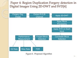 Region duplication forgery detection in digital images | PPTX