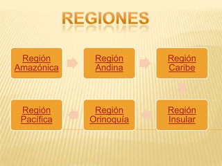Región      Región     Región
Amazónica    Andina     Caribe



 Región      Región     Región
 Pacífica   Orinoquía   Insular
 