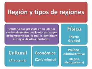 Región y tipos de regiones
Territorio que presenta en su interior
ciertos elementos que lo otorgan rasgos
de homogeneidad,...