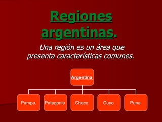 Regiones
        argentinas.
      Una región es un área que
  presenta características comunes.

                    Argentina




Pampa   Patagonia    Chaco      Cuyo   Puna
 
