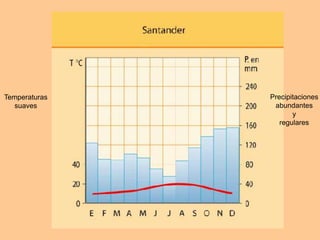 Temperaturas 
suaves 
Precipitaciones 
abundantes 
y 
regulares 
 