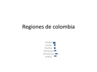 Regiones de colombia

        Insular
        Caribe
        Pacifica
       Orinoquia
       Amazonica
        andina
 