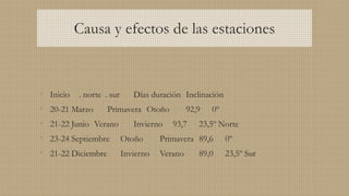 Causa y efectos de las estaciones
• Inicio . norte . sur Días duración Inclinación
• 20-21 Marzo Primavera Otoño 92,9 0º
• 21-22 Junio Verano Invierno 93,7 23,5º Norte
• 23-24 Septiembre Otoño Primavera 89,6 0º
• 21-22 Diciembre Invierno Verano 89,0 23,5º Sur
 