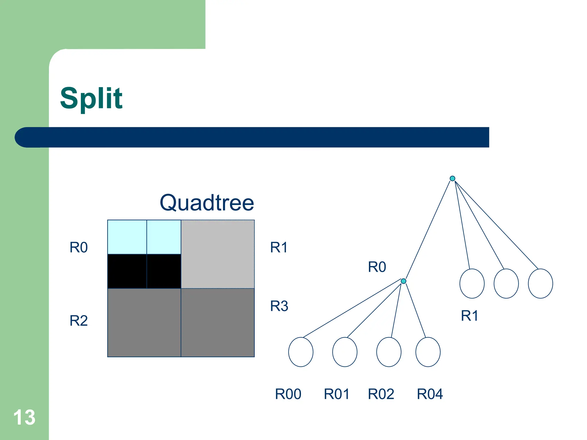 13
Split
Quadtree
R0 R1
R2
R3
R0
R1
R00 R01 R02 R04
 