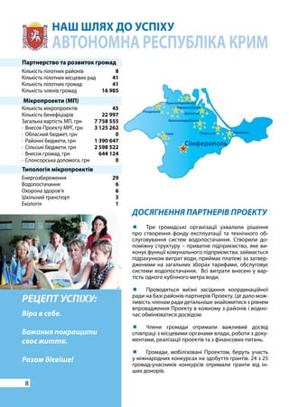 8
НАШ ШЛЯХ ДО УСПІХУ
АВТОНОМНА РЕСПУБЛІКА КРИМ
РЕЦЕПТ УСПIХУ:
Віра в себе.
Бажання покращити
своє життя.
Разом дієвіше!
ДОСЯГНЕННЯ ПАРТНЕРІВ ПРОЕКТУ
	 Три громадські організації ухвалили рішення
про створення фонду експлуатації та технічного об-
слуговування систем водопостачання. Створили до-
поміжну структуру – приватне підприємство, яке ви-
конує функції комунального підприємства: займається
підрахунком витрат води, приймає платежі за затвер-
дженими на загальних зборах тарифами, обслуговує
системи водопостачання. Всі витрати внесені у вар-
тість одного кубічного метра води.
	 Проводяться виїзні засідання координаційної
ради на базі районів-партнерів Проекту. Це дало мож-
ливість членам ради детальніше знайомитися з рівнем
впровадження Проекту в кожному з районів і водно-
час обмінюватися досвідом.
	 Члени громади отримали важливий досвід
співпраці з місцевими органами влади, роботи з доку-
ментами, реалізації проектів та з фінансових питань.
	 Громади, мобілізовані Проектом, беруть участь
у міжнародних конкурсах на здобуття грантів. 24 з 25
громад-учасників конкурсів отримали гранти від ін-
ших донорів.
Партнерство та розвиток громад
Кількість пілотних районів
Кількість пілотних місцевих рад
Кількість пілотних громад
Кількість членів громад
Кількість мікропроектів
Кількість бенефіціарів
Загальна вартість МП, грн
· Внесок Проекту МРГ, грн
· Обласний бюджет, грн
· Районні бюджети, грн
· Сільські бюджети, грн
· Внесок громад, грн
· Спонсорська допомога, грн
Енергозбереження
Водопостачання
Охорона здоров’я
Шкільний транспорт
Екологія
8
41
41
16 985
45
22 997
7 758 555
3 125 262
0
1 390 647
2 598 522
644 124
0
29
6
6
3
1
Мікропроекти (МП)
Типологія мікропроектів
 