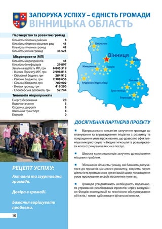 10
ЗАПОРУКА УСПІХУ – ЄДНІСТЬ ГРОМАДИ
ВІННИЦЬКА ОБЛАСТЬ
РЕЦЕПТ УСПIХУ:
Активна та згуртована
громада.
Довіра в громаді.
Бажання вирішувати
проблеми.
ДОСЯГНЕННЯ ПАРТНЕРІВ ПРОЕКТУ
Партнерство та розвиток громад
Кількість пілотних районів
Кількість пілотних місцевих рад
Кількість пілотних громад
Кількість членів громад
Кількість мікропроектів
Кількість бенефіціарів
Загальна вартість МП, грн
· Внесок Проекту МРГ, грн
· Обласний бюджет, грн
· Районні бюджети, грн
· Сільські бюджети, грн
· Внесок громад, грн
· Спонсорська допомога, грн
Енергозбереження
Водопостачання
Охорона здоров’я
Шкільний транспорт
Екологія
8
41
41
33 521
41
29 897
6 845 319
2 998 815
284 912
2 308 656
780 902
419 290
52 744
20
5
8
8
0
Мікропроекти (МП)
Типологія мікропроектів
	 Відпрацьовано механізм залучення громади до
планування та впровадження ініціатив з розвитку та
покращення умов проживання, що дозволяє ефектив-
ніше використовувати бюджетні кошти та розширюва-
ти коло отримувачів якісних послуг.
	 Широке коло мешканців залучено до вирішення
місцевих проблем.
	 Збільшено кількість громад, які бажають долуча-
тися до процесів місцевого розвитку, зокрема, через
діяльність громадських організацій щодо покращення
умов проживання в своїх населених пунктах.
	 Громади усвідомлюють необхідність подальшо-
го утримання реалізованих проектів через заснуван-
ня Фондів експлуатації та технічного обслуговування
об’єктів, і готові здійснювати фінансові внески.
 