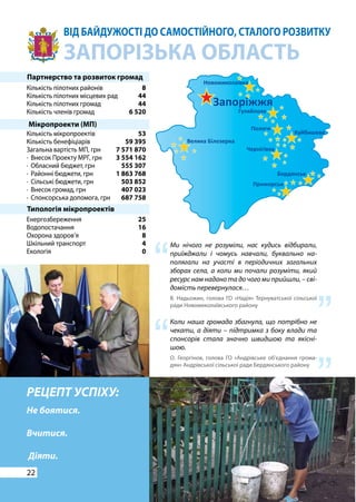 22
ВІД БАЙДУЖОСТІ ДО САМОСТІЙНОГО, СТАЛОГО РОЗВИТКУ
ЗАПОРІЗЬКА ОБЛАСТЬ
РЕЦЕПТ УСПIХУ:
Не боятися.
Вчитися.
Діяти.
Партнерство та розвиток громад
Кількість пілотних районів
Кількість пілотних місцевих рад
Кількість пілотних громад
Кількість членів громад
Кількість мікропроектів
Кількість бенефіціарів
Загальна вартість МП, грн
· Внесок Проекту МРГ, грн
· Обласний бюджет, грн
· Районні бюджети, грн
· Сільські бюджети, грн
· Внесок громад, грн
· Спонсорська допомога, грн
Енергозбереження
Водопостачання
Охорона здоров’я
Шкільний транспорт
Екологія
8
44
44
6 520
53
59 395
7 571 870
3 554 162
555 307
1 863 768
503 852
407 023
687 758
25
16
8
4
0
Мікропроекти (МП)
Типологія мікропроектів
“
“
Ми нічого не розуміли, нас кудись відбирали,
приїжджали і чомусь навчали, буквально на-
полягали на участі в періодичних загальних
зборах села, а коли ми почали розуміти, який
ресурс нам надано та до чого ми прийшли, – сві-
домість перевернулася…
В. Надьожин, голова ГО «Надія» Тернуватської сільської
ради Новомиколаївського району
Коли наша громада збагнула, що потрібно не
чекати, а діяти – підтримка з боку влади та
спонсорів стала значно швидшою та якісні-
шою.
О. Георгінов, голова ГО «Андрівське об’єднання грома-
дян» Андрівської сільської ради Бердянського району
“
“
 