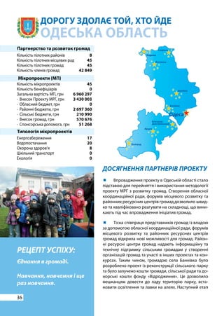 36
ДОРОГУ ЗДОЛАЄ ТОЙ, ХТО ЙДЕ
ОДЕСЬКА ОБЛАСТЬ
РЕЦЕПТ УСПIХУ:
Єднання в громаді.
Навчання, навчання і ще
раз навчання.
ДОСЯГНЕННЯ ПАРТНЕРІВ ПРОЕКТУ
	 Впровадження проекту в Одеській області стало
підставою для перейняття і використання методології
проекту МРГ з розвитку громад. Створення обласної
координаційної ради, форумів місцевого розвитку та
районних ресурсних центрів громад дозволило швид-
ко та кваліфіковано реагувати на складнощі, що вини-
кають під час впровадження ініціатив громад.
	 Тісна співпраця представників громад із владою
за допомогою обласної координаційної ради, форумів
місцевого розвитку та районних ресурсних центрів
громад відкрила нові можливості для громад. Район-
ні ресурсні центри громад надають інформаційну та
технічну підтримку сільським громадам у створенні
організацій громад та участі в інших проектах та кон-
курсах. Таким чином, громадою села Баннівка було
розроблено проект із реконструкції сільського парку
та було залучено кошти громади, сільської ради та до-
норські кошти фонду «Відродження». Це дозволило
мешканцям довести до ладу територію парку, вста-
новити освітлення та лавки на алеях. Наступний етап
Партнерство та розвиток громад
Кількість пілотних районів
Кількість пілотних місцевих рад
Кількість пілотних громад
Кількість членів громад
Кількість мікропроектів
Кількість бенефіціарів
Загальна вартість МП, грн
· Внесок Проекту МРГ, грн
· Обласний бюджет, грн
· Районні бюджети, грн
· Сільські бюджети, грн
· Внесок громад, грн
· Спонсорська допомога, грн
Енергозбереження
Водопостачання
Охорона здоров’я
Шкільний транспорт
Екологія
8
45
45
42 849
45
0
6 960 297
3 430 003
0
2 697 360
210 990
570 676
51 268
17
20
8
0
0
Мікропроекти (МП)
Типологія мікропроектів
 