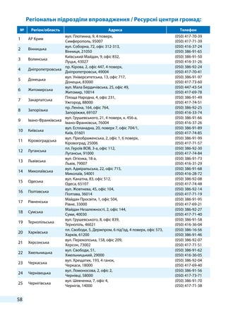 58
Регіональн підрозділи впровадження / Ресурсні центри громад:
№ Регіон/область Адреса Tелефон
1 АР Крим
вул. Плотинна, 9, 4 поверх,
Симферополь, 95007
(050) 417-70-39
(050) 417-71-39
2 Вінницька
вул. Соборна, 72, офіс 312-313,
Вінниця, 21050
(050) 416-37-24
(050) 386-91-65
3 Волинська
Київський Майдан, 9, офіс 832,
Луцьк, 43027
(050) 386-91-50
(050) 416-31-26
4 Дніпропетровська
пр. Кірова, 2, офіс 447, 4 поверх,
Дніпропетровськ, 49004
(050) 386-92-24
(050) 417-70-41
5 Донецька
вул. Університетська, 13, офіс 717,
Донецьк, 83000
(050) 386-91-97
(050) 417-73-60
6 Житомирська
вул. Мала Бердичівська, 25, офіс 49,
Житомир, 10014
(050) 447-43-54
(050) 417-69-78
7 Закарпатська
Площа Народна, 4, офіс 231,
Ужгород, 88000
(050) 386-91-49
(050) 417-74-51
8 Запорізька
пр. Леніна, 164, офіс 764,
Запоріжжя, 69107
(050) 386-92-25
(050) 416-33-74
9 Івано-Франківська
вул. Грушевського, 21, 4 поверх, к. 456-а,
Івано-Франківськ, 76004
(050) 386-91-66
(050) 416-37-26
10 Київська
вул. Еспланадна, 20, поверх 7, офіс 704/1,
Київ, 01601
(050) 386-91-89
(050) 417-74-85
11 Кіровоградська
вул. Преображенська, 2, офіс 1, 6 поверх,
Кіровоград, 25006
(050) 386-91-99
(050) 417-71-57
12 Луганська
пл. Героїв ВОВ, 3-а, офіс 112,
Луганськ, 91000
(050) 386-92-30
(050) 417-74-84
13 Львівська
вул. Огієнка, 18-а,
Львів, 79007
(050) 386-91-73
(050) 416-31-29
14 Миколаївська
вул. Адміральська, 22, офіс 715,
Миколаїв, 54001
(050) 386-91-68
(050) 416-28-72
15 Одеська
вул. Канатна, 83, офіс 512,
Одеса, 65107
(050) 386-92-08
(050) 417-74-48
16 Полтавська
вул. Жовтнева, 45, офіс 104,
Полтава, 36014
(050) 386-92-14
(050) 417-71-19
17 Рівненська
Майдан Просвіти, 1, офіс 504,
Рівне, 33000
(050) 386-91-95
(050) 417-69-21
18 Сумська
Майдан Незалежності, 2, офіс 144,
Суми, 40030
(050) 386-92-27
(050) 417-71-40
19 Тернопільська
вул. Грушевського, 8, офіс 839,
Тернопіль, 46021
(050) 386-91-58
(050) 416-36-04
20 Харківська
пл. Свободи, 5, Держпром, 6 під’їзд, 4 поверх, офіс 573,
Харків, 61200
(050) 386-16-56
(050) 386-91-46
21 Херсонська
вул. Перекопська, 158, офіс 209,
Херсон, 73002
(050) 386-92-07
(050) 417-71-51
22 Хмельницька
вул. Свободи, 51,
Хмельницький, 29000
(050) 386-91-62
(050) 416-36-05
23 Черкаська
вул. Хрещатик, 193, 4 ганок,
Черкаси, 18000
(050) 386-92-04
(050) 417-69-40
24 Чернівецька
вул. Ломоносова, 2, офіс 2,
Чернівці, 58000
(050) 386-91-56
(050) 417-73-71
25 Чернігівська
вул. Шевченка, 7, офіс 4,
Чернігів, 14000
(050) 386-91-70
(050) 417-71-38
 