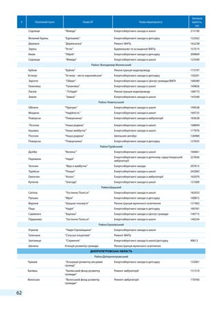 62
# Населений пункт Назва ОГ Назва мікропроекту
Загальна
вартість,
грн
Седлище "Феміда" Енергозберігаючі заходи в школі 215190
Великий Курінь "Едельвейс" Енергозберігаючі заходи в дитсадку 122562
Деревок "Деревчанка" Ремонт ФАПу 162238
Заріка "Успіх" Будівництво та оснащення ФАПу 157515
Бихів "Обрій" Енергозберігаючі заходи в дитсадку 209849
Седлище "Феміда" Енергозберігаючі заходи в школі 125500
Район: Володимир-Волинський
Бубнів "Бубнів" Реконструкція водопроводу 173197
Устилуг "Устилуг - місто європейське" Енергозберігаючі заходи в дитсадку 150201
Заріччя "Оберіг" Енергозберігаючі заходи в Центрі громади/ФАПі 168580
Галинівка "Галинівка" Енергозберігаючі заходи в школі 169826
Ласків " Л.Надія" Реконструкція водопроводу 168773
Зимне "Зимне" Енергозберігаючі заходи в школі 143340
Район: Ковельський
Облапи "Прогрес" Енергозберігаючі заходи в школі 199528
Мощена "Надійність" Енергозберігаючі заходи в школі 169725
Поворськ "Поворчанка" Енергозберігаючі заходи в амбулаторії 165628
Пісочне “Наша родина” Енергозберігаючі заходи в школі 168849
Кашівка "Наше майбутнє" Енергозберігаючі заходи в школі 177976
Пісочне “Наша родина” Шкільний автобус 126960
Поворськ "Поворчанка" Енергозберігаючі заходи в дитсадку 127635
Район:Турійський
Дуліби "Волинь'" Енергозберігаючі заходи в школі 160661
Перевали "Надія"
Енергозберігаючі заходи в дитячому садку/лікарській
амбулаторії
227656
Тагачин "Віра в майбутнє" Енергозберігаючі заходи 207615
Турійськ "Пошук" Енергозберігаючі заходи в школі 242083
Овлочин "Колос" Енергозберігаючі заходи в амбулаторії 162070
Купичів "Злагода" Енергозберігаючі заходи в школі 121000
Район:Шацький
Світязь "Гостинне Полісся" Енергозберігаючі заходи в школі 182933
Пульмо "Мрія" Енергозберігаючі заходи в дитсадку 160872
Верхнів “Шацьке поозер'я” Реконструкція вуличного освітлення 151962
Піща "Надія" Енергозберігаючі заходи в дитсадку 160781
Самійличі "Берізка" Енергозберігаючі заходи в Центрі громади 140715
Підманево "Гостинне Полісся" Енергозберігаючі заходи в школі 140234
Район:Горохівський
Угринів "Надія Горохівщини" Енергозберігаючі заходи в школі
Галичани “Сільські ініціативи” Ремонт ФАПу
Залізниця "Сприяння" Енергозберігаючі заходи в школі/дитсадку 90612
Шклинь Агенція розвитку громади Реконструкція вуличного освітлення
ДНІПРОПЕТРОВСЬКА ОБЛАСТЬ
Район:Дніпропетровський
Чумаки “Асоціація розвитку місцевих
громад”
Енергозберігаючі заходи в дитсадку 152001
Балівка “Балівський фонд розвитку
громади”
Ремонт амбулаторії 151310
Волоське “Волоський фонд розвитку
громади”
Ремонт амбулаторії 170760
 