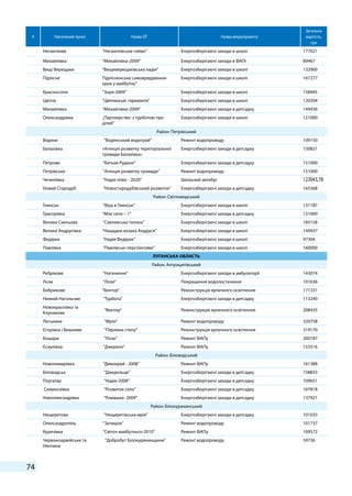 74
# Населений пункт Назва ОГ Назва мікропроекту
Загальна
вартість,
грн
Несваткове “Несватківське сяйво” Енергозберігаючі заходи в школі 177021
Михайлівка “Михайлівка-2009” Енергозберігаючі заходи в ФАПі 89467
Вищі Верещаки “Вищеверещаківська надія” Енергозберігаючі заходи в школі 132900
Підлісне Підлісненське самоврядування-
крок у майбутнє”
Енергозберігаючі заходи в школі 167277
Красносілля “Зоря-2009” Енергозберігаючі заходи в школі 158945
Цвітне “Цвітненські горизонти” Енергозберігаючі заходи в школі 120304
Михайлівка “Михайлівка-2009” Енергозберігаючі заходи в дитсадку 149436
Олександрівка „Партнерство: з турботою про
дітей”
Енергозберігаючі заходи в школі 121000
Район: Петрівський
Водяне “Водянський водограй” Ремонт водопроводу 109150
Балахівка «Агенція розвитку територіальної
громади Балахівка»
Енергозберігаючі заходи в дитсадку 150821
Петрове “Батьки Рудани” Енергозберігаючі заходи в дитсадку 151000
Петрівське “Агенція розвитку громади” Ремонт водопроводу 151000
Чечеліївка “Надія плюс - 2020” Шкільний автобус 123043,78
Новий Стародуб ”Новостародубівський розвиток” Енергозберігаючі заходи в дитсадку 165568
Район: Світловодський
Глинськ “Віра в Глинськ” Енергозберігаючі заходи в школі 131187
Григорівка “Моє село – 1” Енергозберігаючі заходи в дитсадку 131069
Велика Скельова “Скелевська толока” Енергозберігаючі заходи в школі 183158
Велика Андрусівка “Нащадки козака Андруся” Енергозберігаючі заходи в школі 149937
Федірки “Надія Федірок” Енергозберігаючі заходи в школі 97304
Павлівка “Павлівські перспективи” Енергозберігаючі заходи в школі 160000
ЛУГАНСЬКА ОБЛАСТЬ
Район: Антрацитівський
Ребрікове “Натхнення” Енергозберігаючі заходи в амбулаторії 143074
Лози “Лози” Покращення водопостачання 101636
Бобрикове "Вектор" Реконструкція вуличного освітлення 171331
Нижній Нагольчик "Турбота" Енергозберігаючі заходи в дитсадку 113240
Новокраснівка та
Клуникове
"Вектор" Реконструкція вуличного освітлення 208435
Леськине "Мрія" Ремонт водопроводу 320758
Єгорівка і Вишневе "Перлина степу" Реконструкція вуличного освітлення 319170
Кошари “Лози” Ремонт ФАПу 200187
Єсаулівка "Джерело" Ремонт ФАПу 153516
Район: Біловодський
Новолимарівка “Дивокрай - 2008” Ремонт ФАПу 161388
Біловодськ “Джерельце" Енергозберігаючі заходи в дитсадку 158833
Плугатар “Надія-2008” Енергозберігаючі заходи в дитсадку 109651
Семикозівка “Розвиток села” Енергозберігаючі заходи в дитсадку 167818
Новоолександрівка “Ромашка- 2009” Енергозберігаючі заходи в дитсадку 137921
Район: Білокуракинський
Нещеретова “Нещеретівська мрія” Енергозберігаючі заходи в дитсадку 101033
Олександропіль “Затишок” Ремонт водопроводу 101737
Курячівка “Світоч майбутньго-2010” Ремонт ФАПу 109572
Червоноармійське та
Нянчине
“Добробут Білокурякинщини” Ремонт водопроводу 59736
 