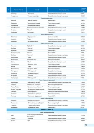 75
# Населений пункт Назва ОГ Назва мікропроекту
Загальна
вартість,
грн
Просторе “Нові вікна” Енергозберігаючі заходи в школі 97653
Нещеретове “Нещеретівська мрія” Енергозберігаючі заходи в дитсадку 150632
Район: Кременський
Невське “Невська громадa” Ремонт ФАПу 158015
Варварівка “Варварівська громада” Ремонт водопроводу 161195
Боровеньки “Боровенська громада” Ремонт ФАПу 143642
Нова Астрахань “Новоастраханівська громада” Енергозберігаючі заходи в школі 176987
Голубівка “Оберіг” Енергозберігаючі заходи в школі 166917
Епіфанівка "Пан епіфан” Ремонт ФАПу 150771
Район: Макарівський
Кабичівка «Відродження» Шкільний автобус 189500
Марківка “Надія” Енергозберігаючі заходи в школі 147990
Курячівка “Місцевий розвиток” Енергозберігаючі заходи в школі 150790
Район: Попаснянський
Калинове “Добробут” Енергозберігаючі заходи в школі 70305
Врубівка “Сонечко” Ремонт водопроводу 161150
Калинове “Добробут” Ремонт ФАПу 167405
Малорязанцеве “Пламя” Ремонт ФАПу 19495
Врубівка “Сонечко” Енергозберігаючі заходи в дитсадку 41249
Вовчеярівка “Надія” Енергозберігаючі заходи в школі 63177
Комишуваха “Водограй Life +” Ремонт водопроводу 200415
Містки “Темп” Енергозберігаючі заходи в школі 120474
Коломийчиха «Джерело - 2009» Ремонт водопроводу 250143
Містки “Темп” Енергозберігаючі заходи в школі 159056
Коломийчиха “Джерело - 2009” Ремонт водопроводу 116930
Райгородка “Райгородська” Енергозберігаючі заходи 208415
Мілуватка “Місцевий розвиток” Енергозберігаючі заходи 101374
Куземовка ”Тєрємок” Енергозберігаючі заходи в школі 160474
Райгородка “Райгородська” Енергозберігаючі заходи в школі 91416
Район: Станично-Луганський
Миколаївка “Миколаївська ластівка” Енергозберігаючі заходи в дитячому садку 110604
Петрівка “Петрівський комфорт”” Ремонт покрівлі в будинку 121536
Красна Талівка “Красноталівський промінь” Ремонт водопроводу 139409
Велика Чернігівка «Великочернігівська перлина” Енергозберігаючі заходи 147915
Петрівка “Водограй добра” Реконструкція вуличного освітлення 114019
Широкий “Широківська криниця” Ремонт водопроводу 245529
Плотина “Плотинське відродження” Ремонт ФАПу 227408
Район: Старобільський
Чмирівка “Чмирівській світанок” Енергозберігаючі заходи в дитсадку 97726
Половинкіне “Спілка сільських добродіїв” Ремонт амбулаторії 149576
Чмирівка “Чмирівській світанок” Енергозберігаючі заходи в дитсадку 198965
Калмиківка “Калмиківське сяйво" Ремонт ФАПу 65120
ЛЬВІВСЬКА ОБЛАСТЬ
Район: Перемишлянський
Унів
“ГО ім.Блаженного Климентія
Шептицького”
Енергозберігаючі заходи в школі 121119
Лагодів "Паросток" Енергозберігаючі заходи в школі 169960
Дусанів "Луг" Енергозберігаючі заходи в школі 100552
 