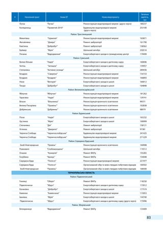 83
# Населений пункт Назва ОГ Назва мікропроекту
Загальна
вартість,
грн
Лучка “Лучка” Реконструкція водопровідної мережі (друга черга) 180237
Колядинець “Прометей-2010” Будівництво водопровідної мережі
(друга черга)
253100
Район: Тростянецький
Микитівка "Гармонія" Реконструкція водопровідної мережі 165871
Жигайлівка "Довіра" Ремонт амбулаторії 161790
Кам'янка "Добробут" Ремонт амбулаторії 158562
Буймер "Мрія" Шкільний автобус 250516
Печини "Відродження" Енергозберігаючі заходи в громадському центрі 179499
Район: Сумський
Великі Вільми "Надія" Енергозберігаючі заходи в дитячому садку 160696
Хотінь "Затишок" Енергозберігаючі заходи в дитячому садку 159957
Степанівка “Активне селище” Шкільний автобус 284436
Бездрик "Сіверяни" Реконструкція водопровідної мережі 154153
Бездрик “Бездрик” Реконструкція водопровідної мережі 166893
Низи “Вікторія" Енергозберігаючі заходи в школі 160012
Токарі "Добробут" Енергозберігаючі заходи в школі 164848
Район: Великописарівський
Яблучне "Яблучне" Реконструкція водопровідної мережі 181262
Тарасівка "Надія" Реконструкція водопровідної мережі 129741
Вільне "Вільнянка" Реконструкція вуличного освітлення 99371
Велика Писарівка "Промінь'" Реконструкція вуличного освітлення 102838
Добрянське "Добрянка'" Реконструкція вуличного освітлення 98979
Район: Буринський
Піски "Надія" Енергозберігаючі заходи в школі 165232
Хустянка "Мрія" Енергозберігаючі заходи в школі 100999
Степанівка "Дія" Ремонт амбулаторії 158121
Успенка "Джерело" Ремонт амбулаторії 97381
Чернеча Слобода "Чернечослобідське" Будівництво водопровідної мережі 241425
Чернеча Слобода "Чернечослобідське" Будівництво водопровідної мережі 271229
Район: Середино-Будський
Зноб-Новгородське "Промінь" Реконструкція вуличного освітлення 160998
Рожковичі “Слобожанщина” Шкільний автобус 119312
Очкине "Конвалія" Ремонт ФАПу 155265
Голубівка "Крокус" Ремонт ФАПу 154048
Середина-Буда "Полісся" Реконструкція водопроводної мережі 221977
Середина-Буда "Полісся" Організований збір та вивіз твердих побутових відходів 160502
Зноб-Новгородське "Промінь" Організований збір та вивіз твердих побутових відходів 168500
ТЕРНОПІЛЬСЬКА ОБЛАСТЬ
Район: Підволочиський
Гнилиці “Оберіг” Ремонт ФАПу 118250
Підволочиськ "Збруч" Енергозберігаючі заходи в дитячому садку 173912
Качанівка "Добробут" Енергозберігаючі заходи в школі 177574
Камянки "Камянчани" Реконструкція водопровідної мережі 115053
Іванівка "Мрія" Енергозберігаючі заходи в школі 154740
Підволочиськ "Збруч" Енергозберігаючі заходи в дитячому садку (друга черга) 175996
Район: Зборівський
Білокриниця “Відродження” Ремонт ФАПу 133409
 