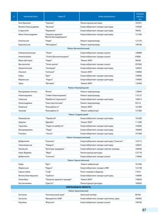 87
# Населений пункт Назва ОГ Назва мікропроекту
Загальна
вартість,
грн
Біла Криниця “Тєрємок” Реконструкція дитсадка 105441
Велика Олександрівка “Веселка” Енергозберігаючі заходи в дитсадку 159500
Cтаросілля “Журавлик” Енергозберігаючі заходи в дитсадку 78458
Мала Олександрівка “Охорона здоров'я
Малоолександрівщини”
Енергозберігаючі заходи в дитсадку 121500
Калінінське “Надія” Ремонт водопроводу 121534
Борозенське “Mолодіжна” Ремонт водопроводу 148186
Район: Високопільський
Нововознесенське "Лілея” Енергозберігаючі заходи в школі 106888
Новопетрівка “Освіта Високопільщини” Енергозберігаючі заходи в школі 63860
Мала Шестірня “Надія” Ремонт ФАП 58428
Високопілля “Тепла школа” Енергозберігаючі заходи в школі 297069
Архангельське “Інновація” Енергозберігаючі заходи в дитсадку 140625
Ольгино “Світанок” Ремонт ФАП 158980
Каїри “Щит” Енергозберігаючі заходи в дитсадку 158000
Маринське "Радуга” Енергозберігаючі заходи в дитсадку 159000
Зірка “Вікторія” Ремонт ФАП 135400
Район: Новотроїцький
Володимиро-Іллінка “Вітязь” Ремонт водопроводу 139844
Новопокровка “Сяйво Новопокровки” Ремонт водопроводу 110127
Cиваське “Майбутнє Сиваського” Енергозберігаючі заходи в дитсадку 144814
Олександрівка “Нові перспективи” Ремонт водопроводу 95210
Ковильне “Благодійність’” Ремонт ФАП 161000
Чкалове “Благодійність” Ремонт амбулаторії 121000
Район: Скадовсьвкий
Приморське ”Прометей” Енергозберігаючі заходи в дитсадку 101000
Широке ”Дружба” Ремонт ФАП 111000
Tарасівка ”Надія на майбутнє” Енергозберігаючі заходи в дитсадку 104000
Володимирівка ”Лідер” Енергозберігаючі заходи в дитсадку 106000
Птахівка ”Чосон” Енергозберігаючі заходи в дитсадку 101000
Район: Голопристанський
Добропілля “Сонечко” Енергозберігаючі заходи в дитсадку "Сонечко" 152712
Чорноморське “Райдуга” Енергозберігаючі заходи в дитсадку 160691
Геройське “Культура нащадкам” Енергозберігаючі заходи в Центрі громади 160640
Нова Збурївка "Мрія” Реконструкція дитсадка 132178
Добропілля “Сонечко” Енергозберігаючі заходи в школі 179000
Район: Горностаївський
Каїри "Щит” Ремонт амбулаторії 161000
Маринське ”Радуга” Енергозберігаючі заходи в НВК 123198
Горностаївка “Скіф” Реонт покрівлі в будинку 71816
Велика Благовіщенка ”Tурбота” Енергозберігаючі заходи в дитсадку 149800
Олексіївка “Охорона здоров'я громади” Ремонт ФАП 158658
Костянтинівка ”Єдність’” Реконструкція дитсадка 160644
ХМЕЛЬНИЦЬКА ОБЛАСТЬ
Район: Красилівський
Антоніни “Антонинський край” Шкільний автобус 84760
Заслучне “Віродження 2008” Енергозберігаючі заходи в дитячому садку 100992
Корчівка “Фортуна" Енергозберігаючі заходи в школі 109769
 