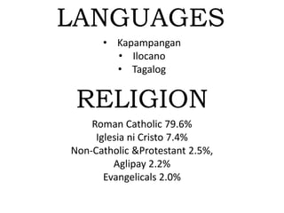 LANGUAGES
• Kapampangan
• Ilocano
• Tagalog
RELIGION
Roman Catholic 79.6%
Iglesia ni Cristo 7.4%
Non-Catholic &Protestant 2.5%,
Aglipay 2.2%
Evangelicals 2.0%
 