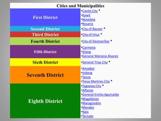 Cities and Municipalities
First District
•Cavite City ★
•Kawit
•Noveleta
•Rosario
Second District •City of Bacoor ★
Third District •City of Imus ★
Fourth District •City of Dasmariñas ★
Fifth District
•Carmona
•Silang
•General Mariano Alvarez
Sixth District •General Trias City ★
Seventh District
•Amadeo
•Indang
•Tanza
•Trece Martires City ★
Eighth District
•Tagaytay City ★
•Alfonso
•General Emilio Aguinaldo
•Magallanes
•Maragondon
•Mendez
•Naic
•Ternate
 
