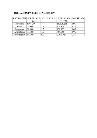 POBLACION PARA EL CENSO DE 1990
ENTIDADES SUPERFICIE
Km2
PORCENTAJE POBLACION
TOTAL
DENSIDAD
Venezuela 916.729 18.105.265 19.9
Sucre 11.800 1.3 679.595 57.6
Monagas 28.900 3.2 470.157 16.3
Anzoátegui 43.300 4.7 859.758 19.9
Total región 84.000 9.2 2.009.510 23.9
 