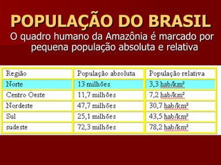 POPULAÇÃO DO BRASIL O quadro humano da Amazônia é marcado por pequena população absoluta e relativa 