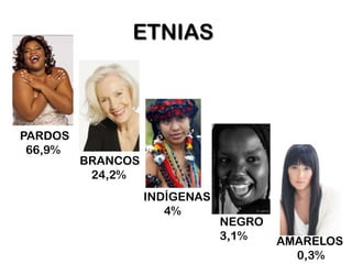 ETNIAS



PARDOS
 66,9%
         BRANCOS
          24,2%
                   INDÍGENAS
                      4%
                               NEGRO
                               3,1%    AMARELOS
                                         0,3%
 