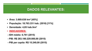 DADOS RELEVANTES:
 Área: 3.869.638 km² [45%]
 População: 18.763.331 hab. (2016) [11%]
 Densidade: 4,85 hab./km²
 INDICADORES:
- IDH médio: 0,761 (2015)
- PIB: R$ 283.180.229.000,00 (2015)
- PIB per capita: R$ 15.249,00 (2015)
 