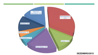 Bens de
Informática; 15%
Eletroeletrônico;
37%
Outros ; 11%
Duas Rodas; 17%
Termoplástico; 5%
Metalúrgico; 3%
Químico; 12%
DEZEMBRO/2015
 