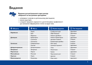 Видання
Видання для регіонального прес-центру
обиралися за наступними критеріями:
— впізнаване та масове на регіональному рівні видання;
— велика аудиторія;
— у виданні працюють журналісти з достатнім рівень професійності
для написання інформаційних статей на задані теми.
Харків Слобідський край Друковане
Маріуполь
Лисичанськ
Новости Донбасса
Комментарии Донбасс
Інтернет
Інтернет
Харківська
Донецька
Луганська
Дніпропетровська
Запорізька
Херсонська
Миколаївська
Одеська
Кіровоградська
Ізюм Обрії Ізюмщині Друковане
Краматорськ
Сєверодонецьк
Новости Краматорска
Мой город
Друковане
Інтернет
Слов’янськ
Сватове
Дніпропетровськ
Запоріжжя
Херсон
Миколаїв
Одеса
Кіровоград
Деловой Славянск
Сватівські відомості
Лица
Паноптикон
Гривна
Преступности.нет
Думская
Нова газета
Інтернет
Друковане
Друковане
Інтернет
Друковане
Інтернет
Інтернет
Друковане
5
Область Місто Назва видання Тип видання
СИЛЬНІШІ РАЗОМ!
Схід
 