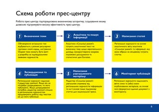 Схема роботи прес-центру
Робота прес-центру підпорядкована визначеному алгоритму, слідкування якому
дозволяє підтримувати високу ефективність прес-центру.
Визначення теми
Аналітика та пошук
інформації
Затвердження та
публікація
Написання
узагальненого
матеріалу
Написання статей
Моніторинг публікацій
Обговорення актуальних тем
відбувається у режимі регулярних
групових скайп-нарад, листування.
Окремі теми можуть бути взяті
у розробку за індивідуальними
заявками журналістів.
Аналітики «Сильніші разом!»
готують аналітичний текст на
визначену тему щодо європейського
досвіду, використовуючи зокрема
іншомовні дослідження та
статистичні дані Eurostat.
Редактор «Сильніші разом!»
узагальнює отриману від
регіональних журналістів інформацію
та на її основі пише підсумкову
статтю для національної преси.
Регіональні журналісти надсилають
звітні лінки та (або) скани
опублікованих матеріалів, на основі
чого формується єдиний документ з
моніторингу.
Регіональний журналіст надсилає
її редактору кампанії. Якщо він не
потребує допрацювання, то його
публікують. Якщо допрацювання
потрібне, редактор кампанії спільно
із регіональним журналістом
продовжують роботу над текстом
аж до його публікації.
Регіональні журналісти на основі
аналітичного звіту аналітиків
«Сильніші разом!» та інформації, яку
вони зібрали на місцевому готують
статтю.
1 2
4 5
3
6
6
 