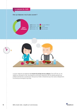 La pause du midi 
Avec qui déjeunez-vous le plus souvent ? 
10 Métro, boulot, dodo… enquête sur la vie de bureau 
Avec des collègues 
Seul(e) 
Avec la famille 
Avec des amis 
62% (Parisiens : 75%) 
29% (Parisiens : 22%) 
7% (Parisiens : 1%) 
2% (Parisiens : 2%) 
Entre 
collègues 
La pause-déjeuner est également un moment de partage avec les collègues. Dans 62% des cas, les 
salariés se retrouvent le midi. Une proportion encore plus importante chez les salariés parisiens qui 
profitent rarement de ce moment pour retrouver leur famille. Certainement pour des raisons d’éloignement 
ou de temps de transports trop longs. 
 
