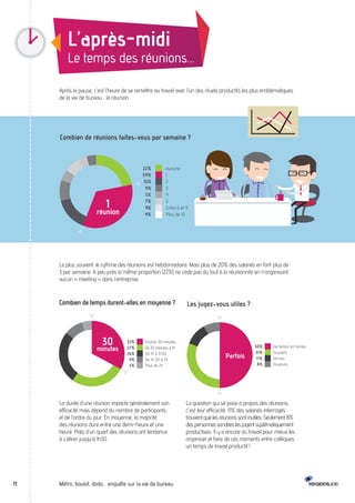L’après-midi 
Le temps des réunions… 
Après la pause, c’est l’heure de se remettre au travail avec l’un des rituels productifs les plus emblématiques 
de la vie de bureau : la réunion. 
Combien de réunions faites-vous par semaine ? 
Aucune 
1 
2 
3 
4 
5 
Entre 6 et 9 
Plus de 10 
22% 
34% 
15% 
9% 
5% 
7% 
4% 
4% 
1 
réunion 
Le plus souvent, le rythme des réunions est hebdomadaire. Mais plus de 20% des salariés en font plus de 
3 par semaine. A peu près la même proportion (22%) ne cède pas du tout à la réunionnite en n’organisant 
aucun « meeting » dans l’entreprise. 
La durée d’une réunion impacte généralement son 
efficacité mais dépend du nombre de participants 
et de l’ordre du jour. En moyenne, la majorité 
des réunions dure entre une demi-heure et une 
heure. Près d’un quart des réunions ont tendance 
à s’étirer jusqu’à 1h30. 
11 Métro, boulot, dodo… enquête sur la vie de bureau 
La question qui se pose à propos des réunions, 
c’est leur efficacité. 11% des salariés interrogés 
trouvent que les réunions sont inutiles. Seulement 8% 
des personnes sondées les jugent systématiquement 
productives. Il y a encore du travail pour mieux les 
organiser et faire de ces moments entre collègues 
un temps de travail productif ! 
Combien de temps durent-elles en moyenne ? 
Environ 30 minutes 
De 30 minutes à 1h 
De 1h à 1h30 
De 1h 30 à 2h 
Plus de 2h 
33% 
27% 
26% 
9% 
5% 
30 
minutes 
Les jugez-vous utiles ? 
De temps en temps 
Souvent 
Jamais 
Toujours 
50% 
31% 
11% 
8% 
Parfois 
 