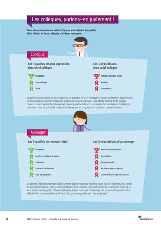 Les collègues, parlons-en justement ! 
Nous avons demandé aux salariés français quels étaient les qualités 
et les défauts de leurs collègues et de leurs managers. 
Les 3 qualités les plus appréciées 
chez un(e) collègue 
Compétent 
Sympathique 
Drôle 
1 
2 
3 
Le point commun entre ce qu’on attend d’un collègue et d’un manager, c’est la compétence. Sa présence 
ou son absence signe les meilleures qualités et les pires défauts. Une attente somme toute logique : 
dans un environnement professionnel, on exige surtout de nos camarades de travail des compétences 
concrètes. C’est ce qui fait la cohésion d’une équipe et ce qui rend le quotidien agréable à vivre. 
Les 5 qualités du manager idéal 
1 
2 
3 
4 
5 
Compétent 
Facilite la cohésion d’équipe 
A l’écoute 
Laisse de l’autonomie 
Aide à progresser 
Le portrait-robot du manager idéal confirme que le manager doit être avant tout un facilitateur du travail 
de ses collaborateurs. Il est d’abord compétent et à l’écoute, mais sait laisser de l’autonomie quand il le 
faut, tout en renforçant la cohésion d’équipe. Savoir manager, finalement, est un savant équilibre entre 
la légitimité par la compétence et l’autorité par la compréhension des employés. 
12 Métro, boulot, dodo… enquête sur la vie de bureau 
Les 3 pires défauts 
chez un(e) collègue 
Irrespectueux des autres 
Menteur 
Incompétent 
1 
2 
3 
Les 5 pires défauts d’un manager 
1 
2 
3 
4 
5 
Mauvais communiquant 
Incompétent 
De mauvaise foi 
Ne défend pas son équipe 
Incohérent dans ses instructions 
Collègue 
Manager 
 