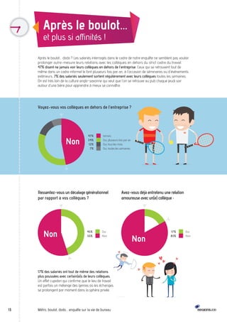 Après le boulot… 
et plus si affinités ! 
Après le boulot… dodo ? Les salariés interrogés dans le cadre de notre enquête ne semblent pas vouloir 
prolonger outre-mesure leurs relations avec les collègues en dehors du strict cadre du travail. 
47% disent ne jamais voir leurs collègues en dehors de l’entreprise. Ceux qui se retrouvent tout de 
même dans un cadre informel le font plusieurs fois par an, à l’occasion de séminaires ou d’événements 
extérieurs. 7% des salariés seulement sortent régulièrement avec leurs collègues toutes les semaines. 
On est très loin de la culture anglo-saxonne qui veut que l’on se retrouve au pub chaque jeudi soir 
autour d’une bière pour apprendre à mieux se connaître. 
Voyez-vous vos collègues en dehors de l’entreprise ? 
Jamais 
Oui, plusieurs fois par an 
Oui, tous les mois 
Oui, toutes les semaines 
47% 
34% 
12% 
7% 
Non 
Ressentez-vous un décalage générationnel 
par rapport à vos collègues ? 
Oui 
Non 
45% 
55% Non 
17% des salariés ont tout de même des relations 
plus poussées avec certain(e)s de leurs collègues. 
Un effet cupidon qui confirme que le lieu de travail 
est parfois un mélange des genres où les échanges 
se prolongent par moment dans la sphère privée. 
13 Métro, boulot, dodo… enquête sur la vie de bureau 
Avez-vous déjà entretenu une relation 
amoureuse avec un(e) collègue : 
Oui 
Non 
17% 
83% Non 
 