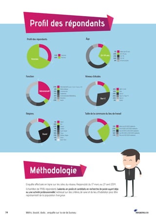 Profil des répondants 
Prol des répondants 
Femmes 
Fonction 
Régions 
Homme 
Femme 
Administratif (Gestion / Droit / Finance / RH) 
Informatique 
Commercial 
Ingénierie 
Communication/Marketing 
Direction 
Autre 
Nord 
Est 
Ouest 
Centre 
Sud-Ouest 
Paca 
Rhône-Alpes 
Paris 
Dom-Tom 
32% 
68% 
34% 
6% 
13% 
9 % 
8 % 
5 % 
25% 
9% 
10% 
27% 
4% 
14% 
10% 
14% 
11% 
1% 
Administratif 
Ouest 
Méthodologie 
Enquête effectuée en ligne sur les sites du réseau RegionsJob du 17 mars au 27 avril 2014. 
Echantillon de 11936 répondants (salariés en poste et candidats en recherche de poste ayant déjà 
eu une activité professionnelle) redressé sur des critères de sexe et de lieu d’habitation pour être 
représentatif de la population française. 
14 Métro, boulot, dodo… enquête sur la vie de bureau 
Taille de la commune du lieu de travail 
Moins de 10 000 habitants 
De 10 000 à 50 000 habitants 
De 50 000 à 200 000 habitants 
De 200 000 à 500 000 habitants 
Plus de 500 000 habitants 
15% 
27% 
25% 
16% 
17% 
Niveau d’études 
BEP / CAP 
Bac 
Bac+2 
Bac+3 / Bac+4 
Bac+5 
Autre 
10% 
13% 
29% 
20% 
25% 
3% 
Bac+2 
Âge 
Moins de 25 ans 
25-34 ans 
35-44 
45-54 
55 ans et plus 
7% 
30% 
29% 
26% 
8% 
25-34 ans 
 