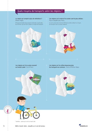 Quels moyens de transports selon les régions ? 
La région qui compte le plus de vélotafeurs* : 
Rhône-Alpes 
(Presque le double de la moyenne nationale, en particulier 
les hommes, qui sont 10% à utiliser ce moyen de transport) 
5 Métro, boulot, dodo… enquête sur la vie de bureau 
Les régions où la moto et le scooter sont le plus utilisés : 
Paca à égalité avec Paris 
Ce sont surtout des hommes (10% des sondés utilisent ce moyen 
de transport dans ces deux régions) 
Les régions où l’on va plus souvent 
au travail à pied : Est et Paris 
Les régions où l’on utilise beaucoup plus 
les transports en commun : Paris et Rhône-Alpes 
* vélotafeur : salarié qui se rend au travail à vélo 
 