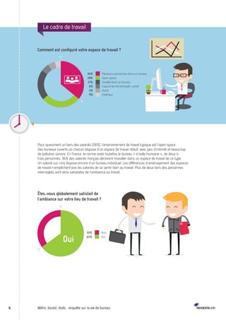 Le cadre de travail 
Comment est conguré votre espace de travail ? 
Plusieurs personnes dans un bureau 
Open space 
Seul(e) dans un bureau 
Espace fermé (entrepôt, usine) 
Autre 
Extérieur 
36% 
28% 
21% 
6% 
5% 
4% 
Pour quasiment un tiers des salariés (28%), l’environnement de travail typique est l’open space. 
Des bureaux ouverts où chacun dispose d’un espace de travail réduit, avec peu d’intimité et beaucoup 
de pollution sonore. En France, la norme reste toutefois le bureau « à taille humaine », de deux à 
trois personnes. 36% des salariés français déclarent travailler dans un espace de travail de ce type. 
Un salarié sur cinq dispose encore d’un bureau individuel. Les différences d’aménagement des espaces 
de travail n’empêchent pas les salariés de se sentir bien au travail. Plus de deux tiers des personnes 
interrogées sont ainsi satisfaites de l’ambiance au travail. 
Êtes-vous globalement satisfait de 
l’ambiance sur votre lieu de travail ? 
Non 
Oui 
35% 
65% Oui 
6 Métro, boulot, dodo… enquête sur la vie de bureau 
 