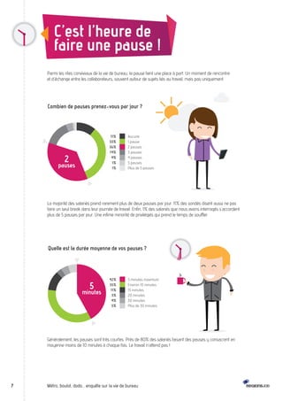 C’est l’heure de 
faire une pause ! 
Parmi les rites conviviaux de la vie de bureau, la pause tient une place à part. Un moment de rencontre 
et d’échange entre les collaborateurs, souvent autour de sujets liés au travail, mais pas uniquement. 
Combien de pauses prenez-vous par jour ? 
Aucune 
1 pause 
2 pauses 
3 pauses 
4 pauses 
5 pauses 
Plus de 5 pauses 
11% 
33% 
36% 
14% 
4% 
1% 
1% 
2 
pauses 
La majorité des salariés prend rarement plus de deux pauses par jour. 11% des sondés disent aussi ne pas 
faire un seul break dans leur journée de travail. Enfin, 1% des salariés que nous avons interrogés s’accordent 
plus de 5 pauses par jour. Une infime minorité de privilégiés qui prend le temps de souffler. 
Quelle est la durée moyenne de vos pauses ? 
5 minutes maximum 
Environ 10 minutes 
15 minutes 
20 minutes 
30 minutes 
Plus de 30 minutes 
42% 
35% 
11% 
3% 
4% 
5% 
5 
minutes 
Généralement, les pauses sont très courtes. Près de 80% des salariés faisant des pauses y consacrent en 
moyenne moins de 10 minutes à chaque fois. Le travail n’attend pas ! 
7 Métro, boulot, dodo… enquête sur la vie de bureau 
 