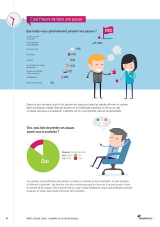 C’est l’heure de faire une pause 
Que faites-vous généralement pendant vos pauses ? 59% 
Je bois un café 
ou un thé 
Je discute avec 
mes collègues 
Je prends l’air 
Je mange 
Je fume 
Je consulte mes mails 
personnels 
Je surfe sur Internet 
à titre personnel 
Je téléphone 
Je fais autre chose 
Êtes-vous libre de prendre ces pauses 
quand vous le souhaitez ? 
Moyenne (homme /femme) 
85% (89/81) 
15% (11/19) Oui 
8 Métro, boulot, dodo… enquête sur la vie de bureau 
50% 
24% 
19% 
16% 
16% 
13% 
10% 
3% 
Quand on leur demande ce qu’ils font pendant leur pause au travail, les salariés affirment en premier 
boire une boisson chaude. Mais les activités ne se limitent pas à prendre un thé ou un café. 
La pause sert aussi à se restaurer, à prendre l’air ou à se connecter avec sa vie personnelle. 
Oui 
Non 
Les salariés sont plutôt libres de prendre un break au moment où ils le souhaitent. A noter toutefois 
un élément surprenant : les femmes sont plus nombreuses que les hommes à ne pas pouvoir choisir 
le moment de leur pause. Près d’une femme sur cinq n’a pas la liberté de choisir quand elle peut prendre 
la pause, en raison sans doute d’horaires très contraints. 
 