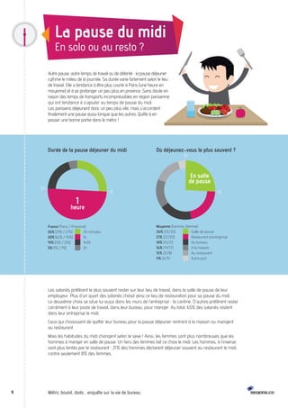 La pause du midi 
En solo ou au resto ? 
Durée de la pause déjeuner du midi 
1 
heure 
France (Paris / Province) 
26% (24% / 27%) 
50% (62% / 45%) 
19% (13% / 21%) 
5% (1% / 7%) 
30 minutes 
1h 
1h30 
2h 
9 Métro, boulot, dodo… enquête sur la vie de bureau 
Où déjeunez-vous le plus souvent ? 
En salle 
de pause 
Moyenne (homme /femme) 
26% (23/30) 
21% (22/20) 
18% (15/21) 
16% (14/17) 
15% (21/8) 
4% (5/4) 
Salle de pause 
Restaurant d’entreprise 
Au bureau 
A la maison 
Au restaurant 
Autre part 
Autre pause, autre temps de travail ou de détente : la pause déjeuner 
rythme le milieu de la journée. Sa durée varie fortement selon le lieu 
de travail. Elle a tendance à être plus courte à Paris (une heure en 
moyenne) et à se prolonger un peu plus en province. Sans doute en 
raison des temps de transports incompressibles en région parisienne 
qui ont tendance à s’ajouter au temps de pause du midi. 
Les parisiens déjeunent donc un peu plus vite, mais s’accordent 
finalement une pause aussi longue que les autres. Quitte à en 
passer une bonne partie dans le métro ! 
Les salariés préfèrent le plus souvent rester sur leur lieu de travail, dans la salle de pause de leur 
employeur. Plus d’un quart des salariés choisit ainsi ce lieu de restauration pour sa pause du midi. 
Le deuxième choix se situe lui aussi dans les murs de l’entreprise : la cantine. D’autres préfèrent rester 
carrément à leur poste de travail, dans leur bureau, pour manger. Au total, 65% des salariés restent 
dans leur entreprise le midi. 
Ceux qui choisissent de quitter leur bureau pour la pause déjeuner rentrent à la maison ou mangent 
au restaurant. 
Mais les habitudes du midi changent selon le sexe ! Ainsi, les femmes sont plus nombreuses que les 
hommes à manger en salle de pause. Un tiers des femmes fait ce choix le midi. Les hommes, à l’inverse, 
sont plus tentés par le restaurant : 21% des hommes déclarent déjeuner souvent au restaurant le midi, 
contre seulement 8% des femmes. 
 