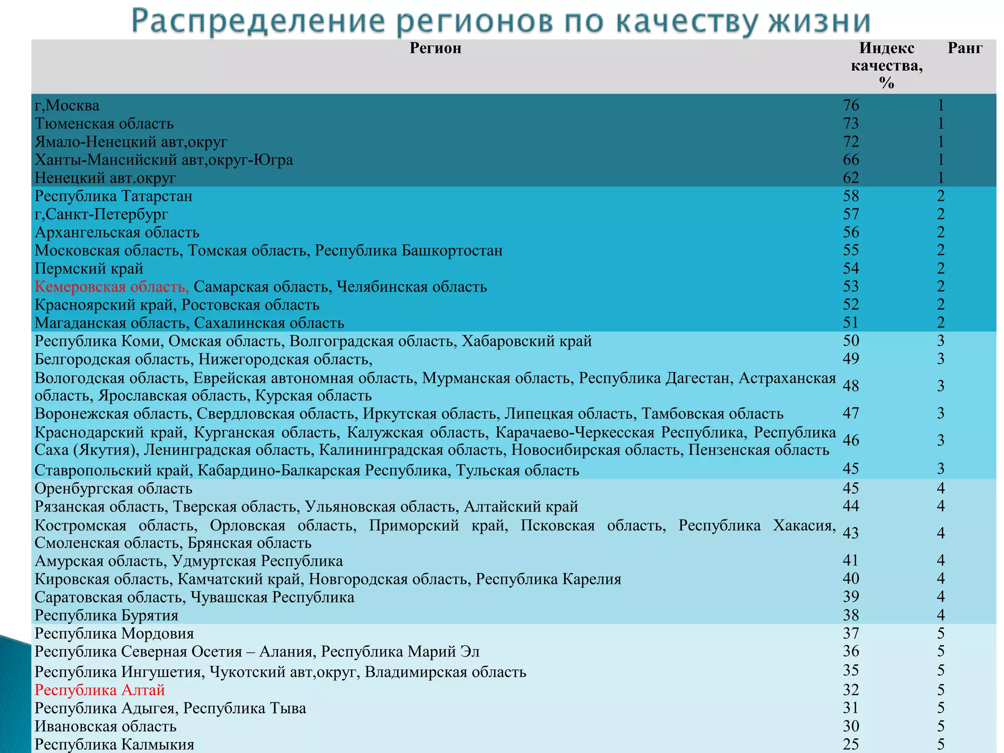 Регион                                                       Индекс         Ранг
                                                                                                            качества,
                                                                                                               %
г,Москва                                                                                                   76           1
Тюменская область                                                                                          73           1
Ямало-Ненецкий авт,округ                                                                                   72           1
Ханты-Мансийский авт,округ-Югра                                                                            66           1
Ненецкий авт.округ                                                                                         62           1
Республика Татарстан                                                                                       58           2
г,Санкт-Петербург                                                                                          57           2
Архангельская область                                                                                      56           2
Московская область, Томская область, Республика Башкортостан                                               55           2
Пермский край                                                                                              54           2
Кемеровская область, Самарская область, Челябинская область                                                53           2
Красноярский край, Ростовская область                                                                      52           2
Магаданская область, Сахалинская область                                                                   51           2
Республика Коми, Омская область, Волгоградская область, Хабаровский край                                   50           3
Белгородская область, Нижегородская область,                                                               49           3
Вологодская область, Еврейская автономная область, Мурманская область, Республика Дагестан, Астраханская   48           3
область, Ярославская область, Курская область
Воронежская область, Свердловская область, Иркутская область, Липецкая область, Тамбовская область         47           3
Краснодарский край, Курганская область, Калужская область, Карачаево-Черкесская Республика, Республика     46           3
Саха (Якутия), Ленинградская область, Калининградская область, Новосибирская область, Пензенская область
Ставропольский край, Кабардино-Балкарская Республика, Тульская область                                     45           3
Оренбургская область                                                                                       45           4
Рязанская область, Тверская область, Ульяновская область, Алтайский край                                   44           4
Костромская область, Орловская область, Приморский край, Псковская область, Республика Хакасия,            43           4
Смоленская область, Брянская область
Амурская область, Удмуртская Республика                                                                    41           4
Кировская область, Камчатский край, Новгородская область, Республика Карелия                               40           4
Саратовская область, Чувашская Республика                                                                  39           4
Республика Бурятия                                                                                         38           4
Республика Мордовия                                                                                        37           5
Республика Северная Осетия – Алания, Республика Марий Эл                                                   36           5
Республика Ингушетия, Чукотский авт,округ, Владимирская область                                            35           5
Республика Алтай                                                                                           32           5
Республика Адыгея, Республика Тыва                                                                         31           5
Ивановская область                                                                                         30           5
Республика Калмыкия                                                                                        25           5
 