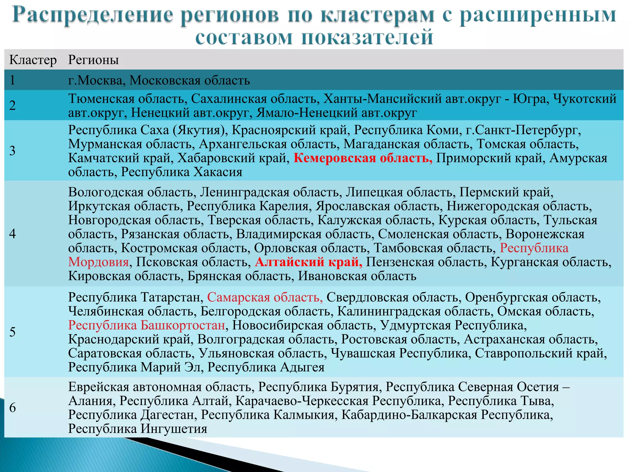 Кластер Регионы
1       г.Москва, Московская область
        Тюменская область, Сахалинская область, Ханты-Мансийский авт.округ - Югра, Чукотский
2       авт.округ, Ненецкий авт.округ, Ямало-Ненецкий авт.округ
        Республика Саха (Якутия), Красноярский край, Республика Коми, г.Санкт-Петербург,
        Мурманская область, Архангельская область, Магаданская область, Томская область,
3       Камчатский край, Хабаровский край, Кемеровская область, Приморский край, Амурская
        область, Республика Хакасия
        Вологодская область, Ленинградская область, Липецкая область, Пермский край,
        Иркутская область, Республика Карелия, Ярославская область, Нижегородская область,
        Новгородская область, Тверская область, Калужская область, Курская область, Тульская
4       область, Рязанская область, Владимирская область, Смоленская область, Воронежская
        область, Костромская область, Орловская область, Тамбовская область, Республика
        Мордовия, Псковская область, Алтайский край, Пензенская область, Курганская область,
        Кировская область, Брянская область, Ивановская область
        Республика Татарстан, Самарская область, Свердловская область, Оренбургская область,
        Челябинская область, Белгородская область, Калининградская область, Омская область,
        Республика Башкортостан, Новосибирская область, Удмуртская Республика,
5       Краснодарский край, Волгоградская область, Ростовская область, Астраханская область,
        Саратовская область, Ульяновская область, Чувашская Республика, Ставропольский край,
        Республика Марий Эл, Республика Адыгея
        Еврейская автономная область, Республика Бурятия, Республика Северная Осетия –
6       Алания, Республика Алтай, Карачаево-Черкесская Республика, Республика Тыва,
        Республика Дагестан, Республика Калмыкия, Кабардино-Балкарская Республика,
        Республика Ингушетия
 