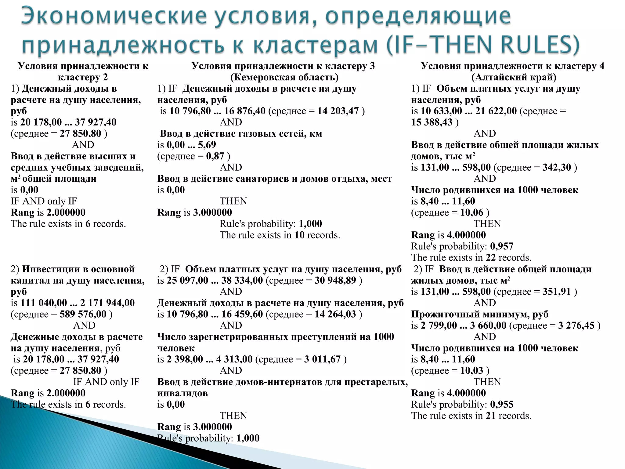 Условия принадлежности к                Условия принадлежности к кластеру 3         Условия принадлежности к кластеру 4
           кластеру 2                               (Кемеровская область)                          (Алтайский край)
1) Денежный доходы в             1) IF Денежный доходы в расчете на душу           1) IF Объем платных услуг на душу
расчете на душу населения,       населения, руб                                    населения, руб
руб                               is 10 796,80 ... 16 876,40 (среднее = 14 203,47 )is 10 633,00 ... 21 622,00 (среднее =
is 20 178,00 ... 37 927,40                        AND                              15 388,43 )
(среднее = 27 850,80 )            Ввод в действие газовых сетей, км                                 AND
                AND              is 0,00 ... 5,69                                  Ввод в действие общей площади жилых
Ввод в действие высших и         (среднее = 0,87 )                                 домов, тыс м2
средних учебных заведений,                        AND                              is 131,00 ... 598,00 (среднее = 342,30 )
м2 общей площади                 Ввод в действие санаториев и домов отдыха, мест                    AND
is 0,00                          is 0,00                                           Число родившихся на 1000 человек
IF AND only IF                                    THEN                             is 8,40 ... 11,60
Rang is 2.000000                 Rang is 3.000000                                  (среднее = 10,06 )
The rule exists in 6 records.                     Rule's probability: 1,000                         THEN
                                                  The rule exists in 10 records.   Rang is 4.000000
                                                                                   Rule's probability: 0,957
                                                                                   The rule exists in 22 records.
2) Инвестиции в основной          2) IF Объем платных услуг на душу населения, руб 2) IF Ввод в действие общей площади
капитал на душу населения,       is 25 097,00 ... 38 334,00 (среднее = 30 948,89 ) жилых домов, тыс м2
руб                                               AND                              is 131,00 ... 598,00 (среднее = 351,91 )
is 111 040,00 ... 2 171 944,00   Денежный доходы в расчете на душу населения, руб                   AND
(среднее = 589 576,00 )          is 10 796,80 ... 16 459,60 (среднее = 14 264,03 ) Прожиточный минимум, руб
                AND                               AND                              is 2 799,00 ... 3 660,00 (среднее = 3 276,45 )
Денежные доходы в расчете        Число зарегистрированных преступлений на 1000                      AND
на душу населения, руб           человек                                           Число родившихся на 1000 человек
 is 20 178,00 ... 37 927,40      is 2 398,00 ... 4 313,00 (среднее = 3 011,67 )    is 8,40 ... 11,60
(среднее = 27 850,80 )                            AND                              (среднее = 10,03 )
                IF AND only IF   Ввод в действие домов-интернатов для престарелых,                  THEN
Rang is 2.000000                 инвалидов                                         Rang is 4.000000
The rule exists in 6 records.    is 0,00                                           Rule's probability: 0,955
                                                  THEN                             The rule exists in 21 records.
                                 Rang is 3.000000
                                 Rule's probability: 1,000
 