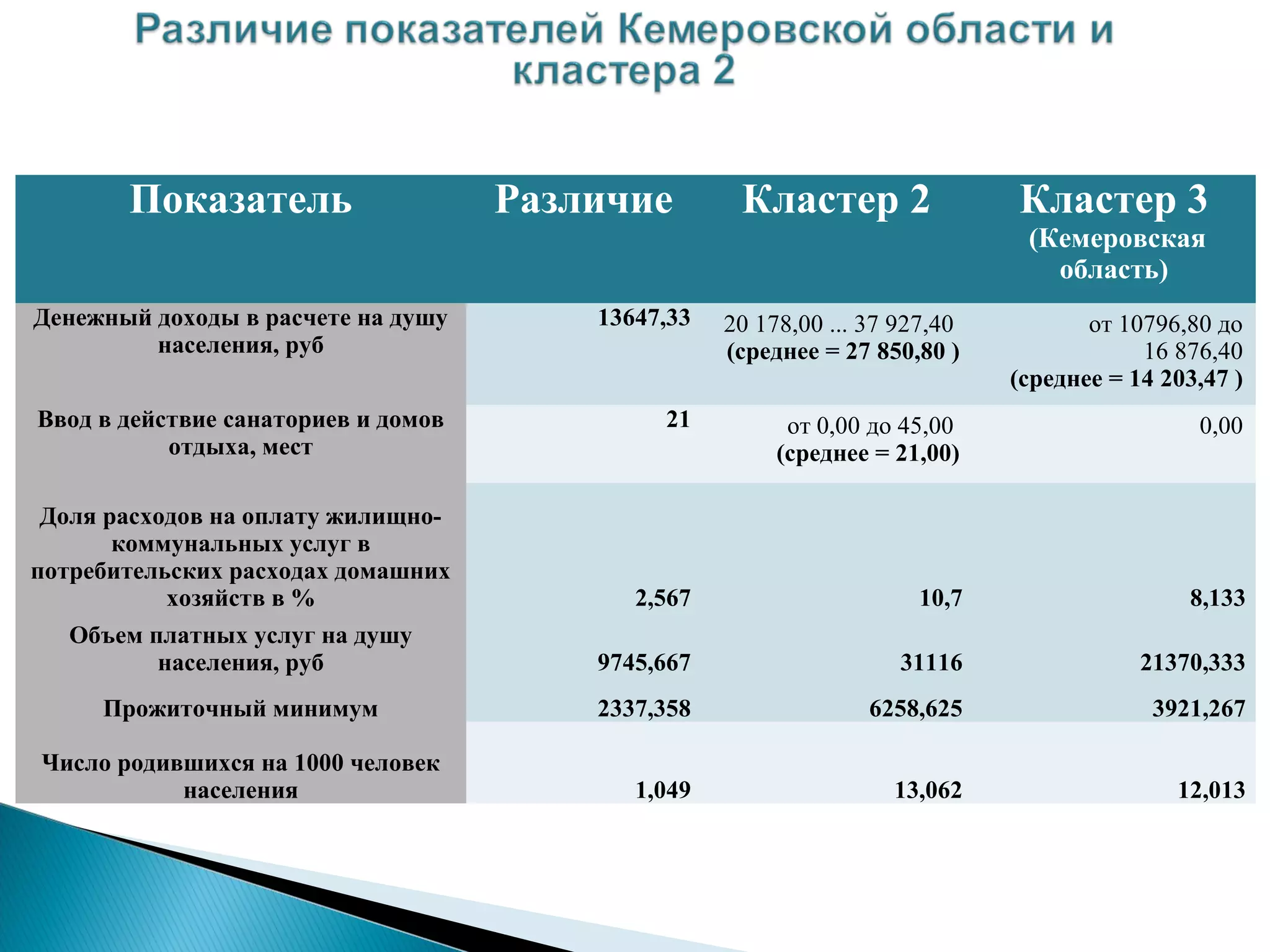 Показатель                    Различие        Кластер 2                Кластер 3
                                                                               (Кемеровская
                                                                                 область)
Денежный доходы в расчете на душу        13647,33   20 178,00 ... 37 927,40          от 10796,80 до
         населения, руб                             (среднее = 27 850,80 )                16 876,40
                                                                              (среднее = 14 203,47 )
Ввод в действие санаториев и домов            21          от 0,00 до 45,00                     0,00
           отдыха, мест                                  (среднее = 21,00)

 Доля расходов на оплату жилищно-
       коммунальных услуг в
потребительских расходах домашних
           хозяйств в %                     2,567                      10,7                    8,133
   Объем платных услуг на душу
          населения, руб                 9745,667                    31116                21370,333
     Прожиточный минимум                 2337,358                 6258,625                 3921,267

Число родившихся на 1000 человек
           населения                        1,049                   13,062                   12,013
 