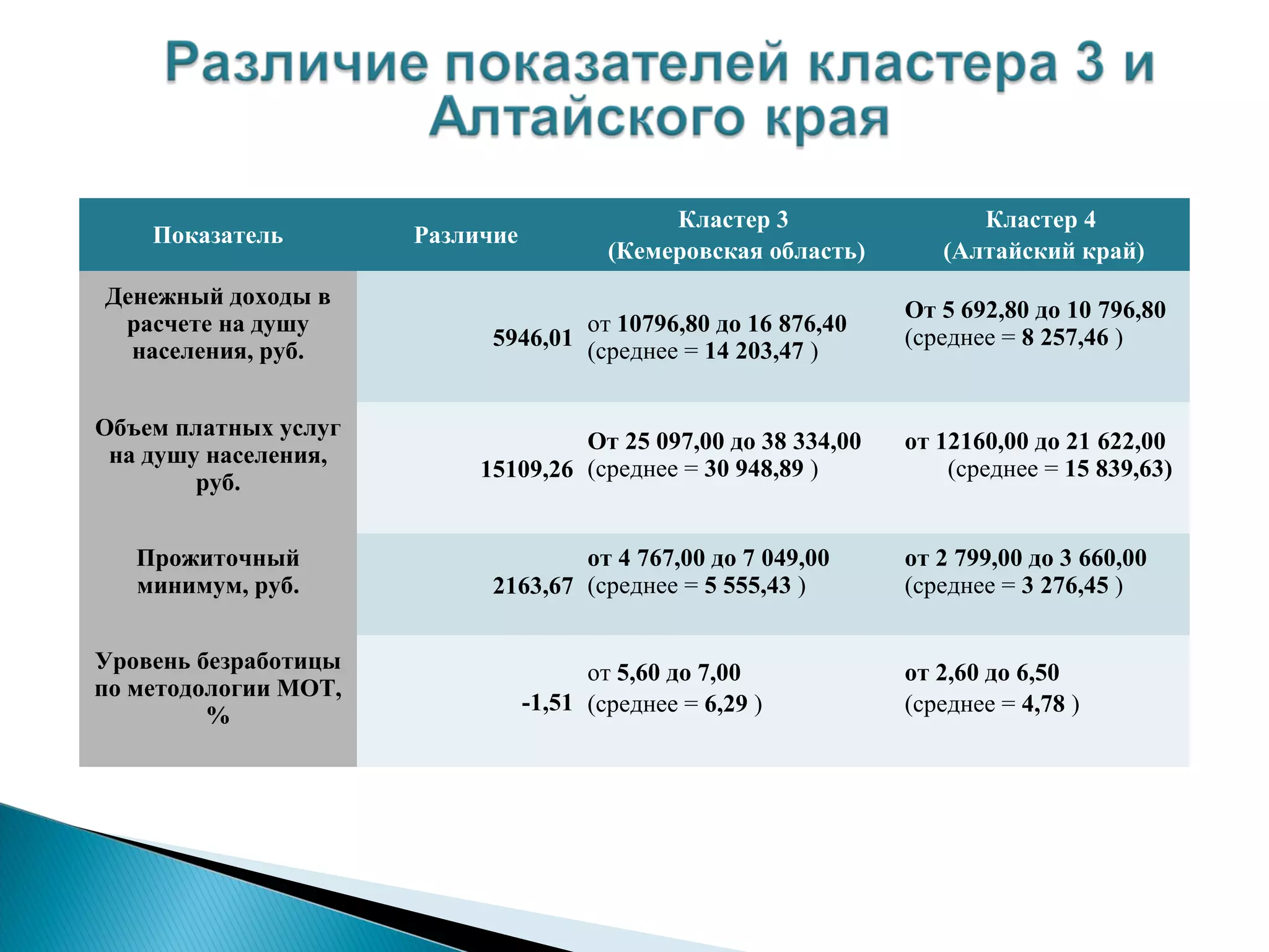 Кластер 3                Кластер 4
    Показатель        Различие
                                         (Кемеровская область)      (Алтайский край)
Денежный доходы в
                                                                 От 5 692,80 до 10 796,80
 расчете на душу                    от 10796,80 до 16 876,40
                            5946,01                              (среднее = 8 257,46 )
  населения, руб.                   (среднее = 14 203,47 )


Объем платных услуг
                                    От 25 097,00 до 38 334,00    от 12160,00 до 21 622,00
 на душу населения,
                           15109,26 (среднее = 30 948,89 )           (среднее = 15 839,63)
        руб.


   Прожиточный                      от 4 767,00 до 7 049,00      от 2 799,00 до 3 660,00
   минимум, руб.            2163,67 (среднее = 5 555,43 )        (среднее = 3 276,45 )


Уровень безработицы                    от 5,60 до 7,00           от 2,60 до 6,50
по методологии МОТ,
                                 -1,51 (среднее = 6,29 )         (среднее = 4,78 )
         %
 