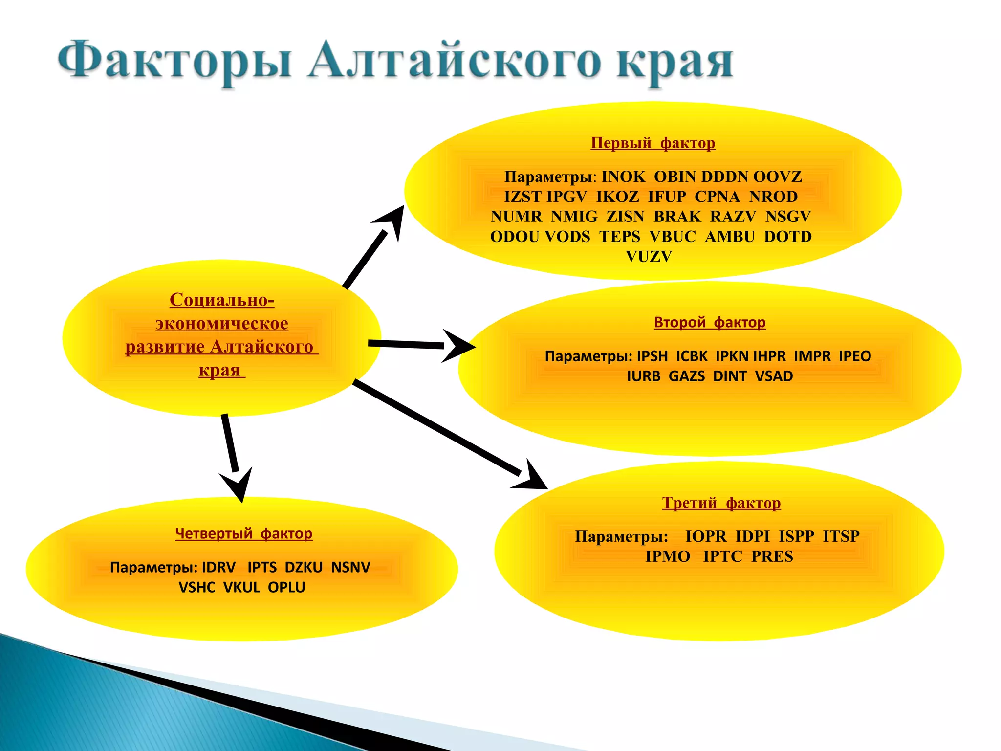 Первый фактор

                                  Параметры: INOK OBIN DDDN OOVZ
                                  IZST IPGV IKOZ IFUP CPNA NROD
                                 NUMR NMIG ZISN BRAK RAZV NSGV
                                 ODOU VODS TEPS VBUC AMBU DOTD
                                               VUZV

     Социально-
    экономическое                                  Второй фактор
 развитие Алтайского                  Параметры: IPSH ICBK IPKN IHPR IMPR IPEO
        края                                   IURB GAZS DINT VSAD




                                                    Третий фактор
       Четвертый фактор                  Параметры: IOPR IDPI ISPP ITSP
                                                IPMO IPTC PRES
Параметры: IDRV IPTS DZKU NSNV
        VSHC VKUL OPLU
 