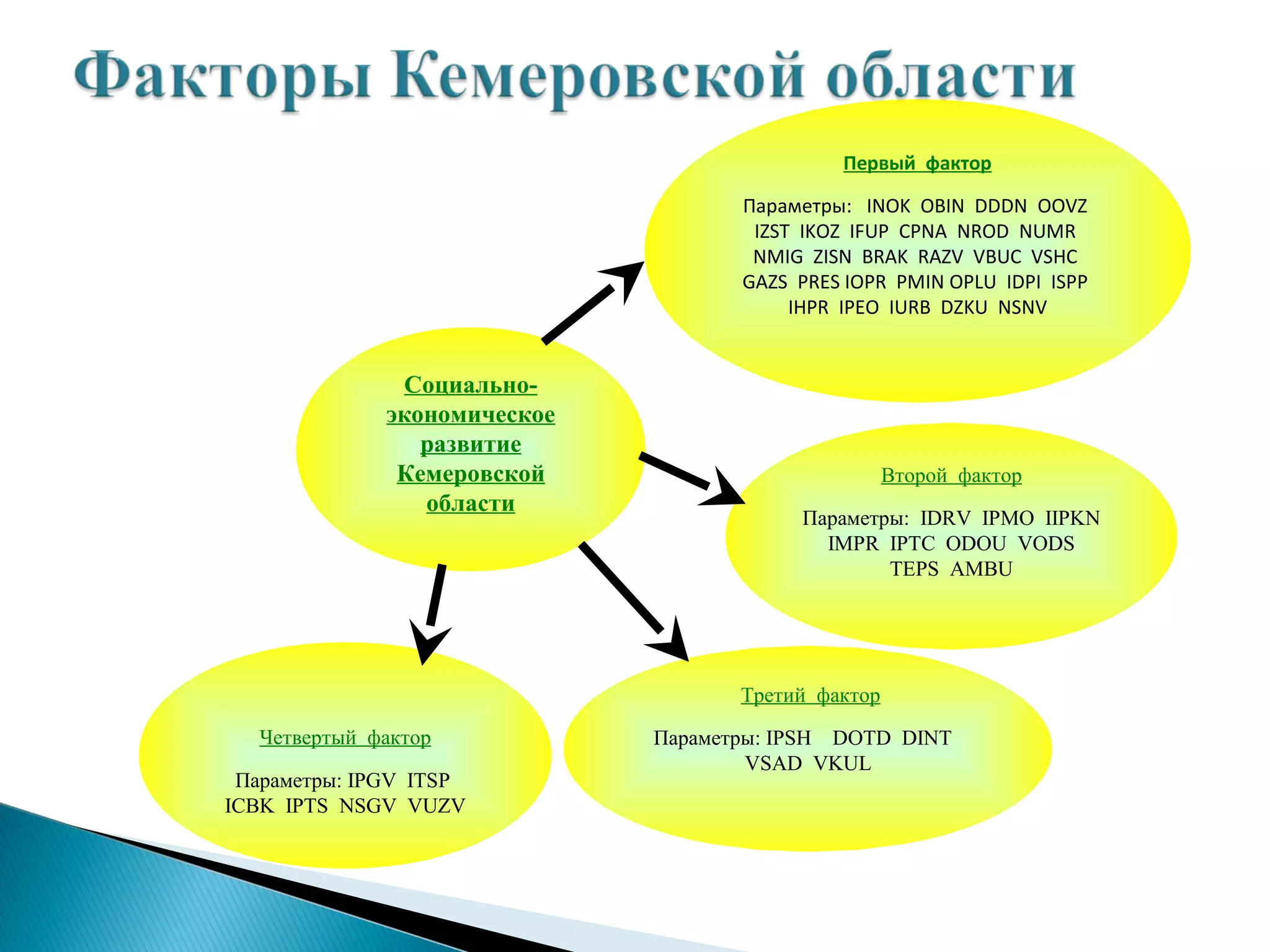 Первый фактор

                                     Параметры: INOK OBIN DDDN OOVZ
                                      IZST IKOZ IFUP CPNA NROD NUMR
                                      NMIG ZISN BRAK RAZV VBUC VSHC
                                     GAZS PRES IOPR PMIN OPLU IDPI ISPP
                                          IHPR IPEO IURB DZKU NSNV


               Социально-
              экономическое
                 развитие
               Кемеровской                           Второй фактор
                 области
                                          Параметры: IDRV IPMO IIPKN
                                            IMPR IPTC ODOU VODS
                                                  TEPS AMBU




                                     Третий фактор

   Четвертый фактор           Параметры: IPSH DOTD DINT
                                      VSAD VKUL
 Параметры: IPGV ITSP
ICBK IPTS NSGV VUZV
 