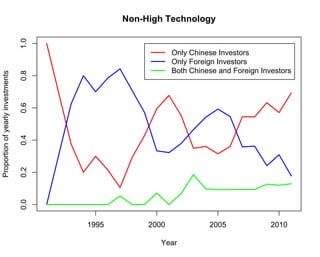 1.0
                                                Non-High Technology


                                                            Only Chinese Investors
                                                            Only Foreign Investors
                                                            Both Chinese and Foreign Investors
Proportion of yearly investments

                                   0.8
                                   0.6
                                   0.4
                                   0.2
                                   0.0




                                         1995        2000             2005              2010

                                                        Year
 